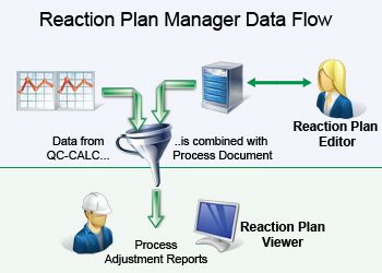 Prolink Reaction Plan Viewer SPC Software